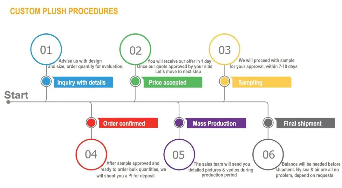 Step-by-step plush toy ordering process